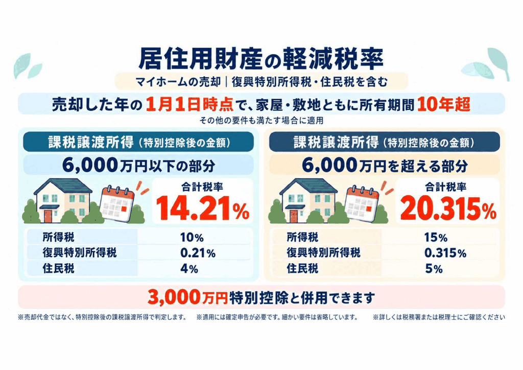 マイホームを売却した年の1月1日時点で所有期間が10年を超えるなど、一定の要件を満たす場合に、譲渡所得に軽減税率が適用される仕組みを示した図解