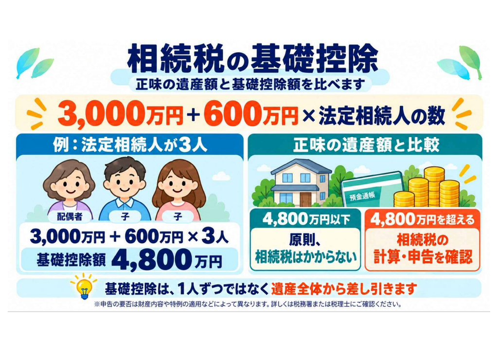 相続税の基礎控除は「3,000万円＋600万円×法定相続人の数」で計算し、正味の遺産額が基礎控除以下なら相続税がかからないことを示した図解